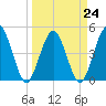 Sawpit Creek tide chart for Friday, March 24, 2023