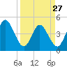 Sawpit Creek tide chart for Monday, March 27, 2023