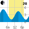Sawpit Creek tide chart for Tuesday, March 28, 2023