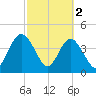 Sawpit Creek tide chart for Thursday, March 2, 2023