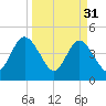 Sawpit Creek tide chart for Friday, March 31, 2023