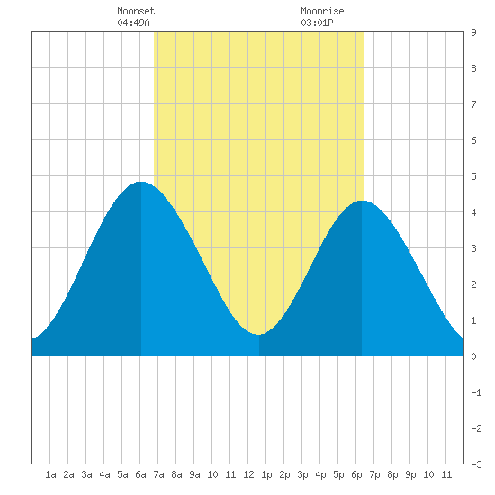 Sawpit Creek tide chart for Friday, March 3, 2023