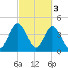 Sawpit Creek tide chart for Friday, March 3, 2023