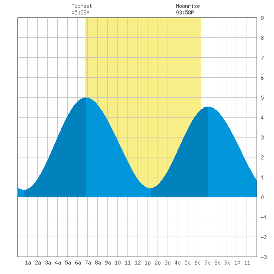 Sawpit Creek tide chart for Saturday, March 4, 2023