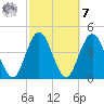 Sawpit Creek tide chart for Tuesday, March 7, 2023