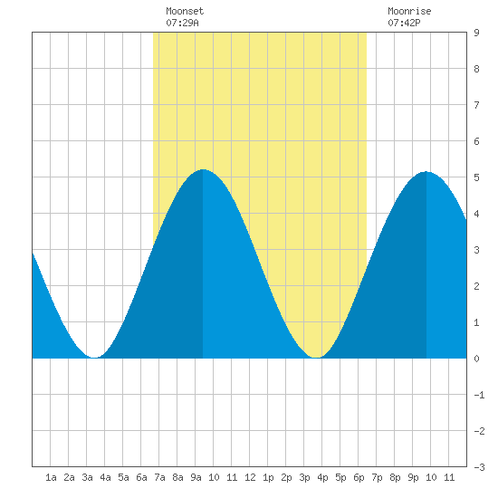 Sawpit Creek tide chart for Wednesday, March 8, 2023