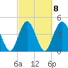 Sawpit Creek tide chart for Wednesday, March 8, 2023