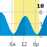 Sawpit Creek tide chart for Monday, April 10, 2023