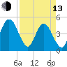 Sawpit Creek tide chart for Thursday, April 13, 2023