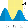 Sawpit Creek tide chart for Friday, April 14, 2023