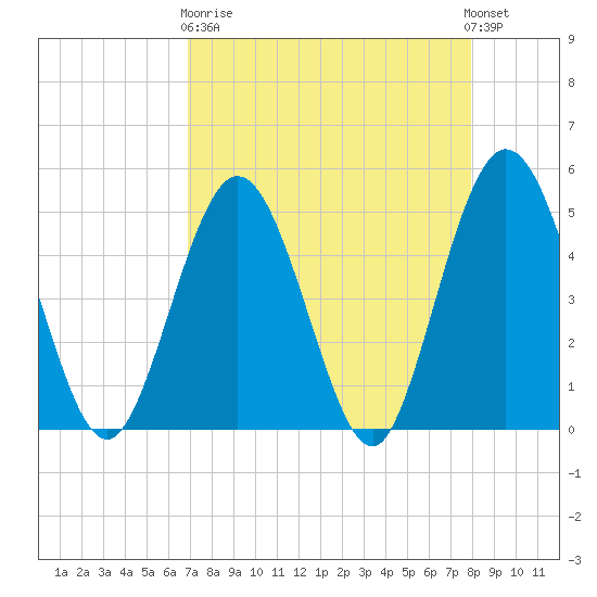 Sawpit Creek tide chart for Wednesday, April 19, 2023