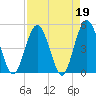 Sawpit Creek tide chart for Wednesday, April 19, 2023