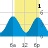 Sawpit Creek tide chart for Saturday, April 1, 2023