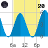 Sawpit Creek tide chart for Thursday, April 20, 2023
