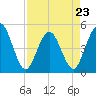 Sawpit Creek tide chart for Sunday, April 23, 2023