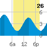 Sawpit Creek tide chart for Wednesday, April 26, 2023