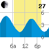 Sawpit Creek tide chart for Thursday, April 27, 2023