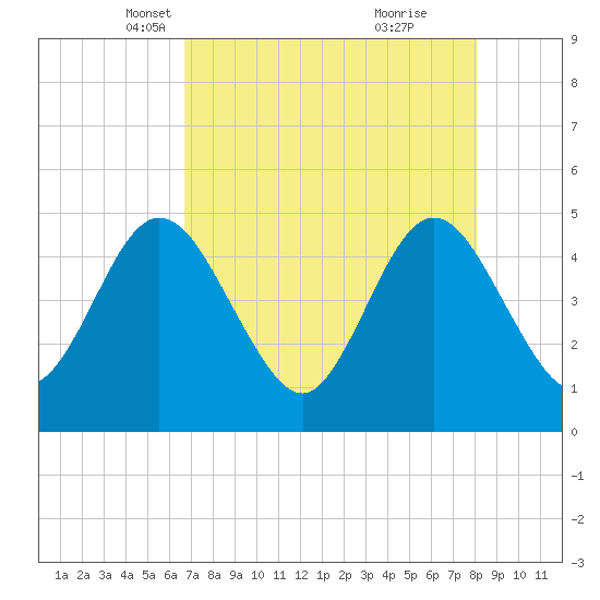 Sawpit Creek tide chart for Sunday, April 30, 2023