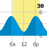 Sawpit Creek tide chart for Sunday, April 30, 2023