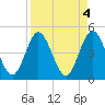Sawpit Creek tide chart for Tuesday, April 4, 2023