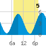 Sawpit Creek tide chart for Wednesday, April 5, 2023