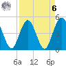 Sawpit Creek tide chart for Thursday, April 6, 2023
