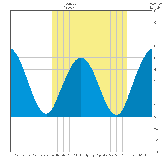 Sawpit Creek tide chart for Sunday, April 9, 2023