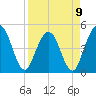 Sawpit Creek tide chart for Sunday, April 9, 2023