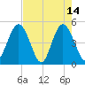 Sawpit Creek tide chart for Sunday, May 14, 2023