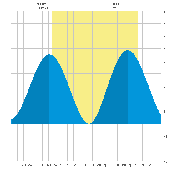 Sawpit Creek tide chart for Monday, May 15, 2023