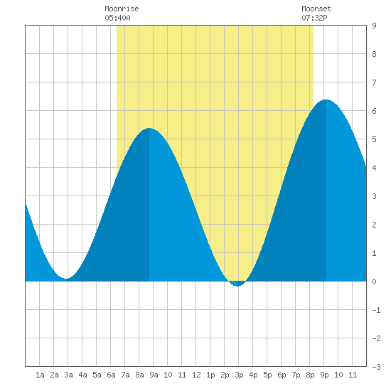 Sawpit Creek tide chart for Thursday, May 18, 2023