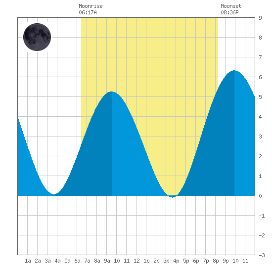 Sawpit Creek tide chart for Friday, May 19, 2023