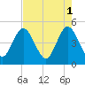 Sawpit Creek tide chart for Monday, May 1, 2023