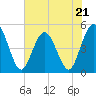 Sawpit Creek tide chart for Sunday, May 21, 2023