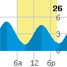 Sawpit Creek tide chart for Friday, May 26, 2023