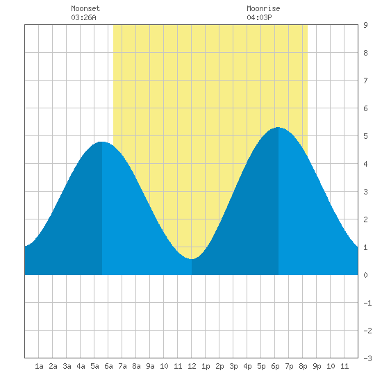 Sawpit Creek tide chart for Tuesday, May 30, 2023