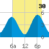 Sawpit Creek tide chart for Tuesday, May 30, 2023