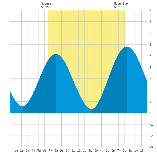 Sawpit Creek tide chart for Wednesday, May 3, 2023