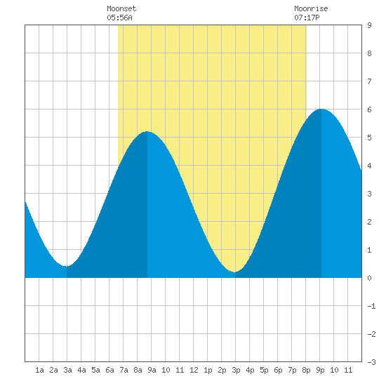 Sawpit Creek tide chart for Thursday, May 4, 2023