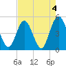 Sawpit Creek tide chart for Thursday, May 4, 2023