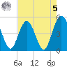 Sawpit Creek tide chart for Friday, May 5, 2023