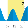 Sawpit Creek tide chart for Sunday, May 7, 2023