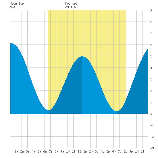 Sawpit Creek tide chart for Tuesday, May 9, 2023