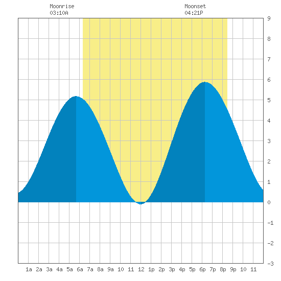 Sawpit Creek tide chart for Tuesday, June 13, 2023