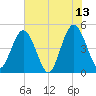 Sawpit Creek tide chart for Tuesday, June 13, 2023