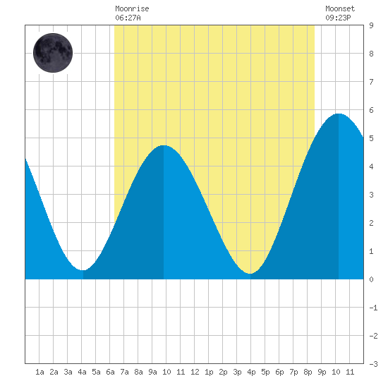 Sawpit Creek tide chart for Sunday, June 18, 2023