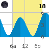 Sawpit Creek tide chart for Sunday, June 18, 2023