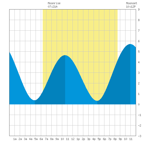 Sawpit Creek tide chart for Monday, June 19, 2023