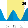 Sawpit Creek tide chart for Tuesday, June 20, 2023