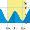 Sawpit Creek tide chart for Wednesday, June 21, 2023